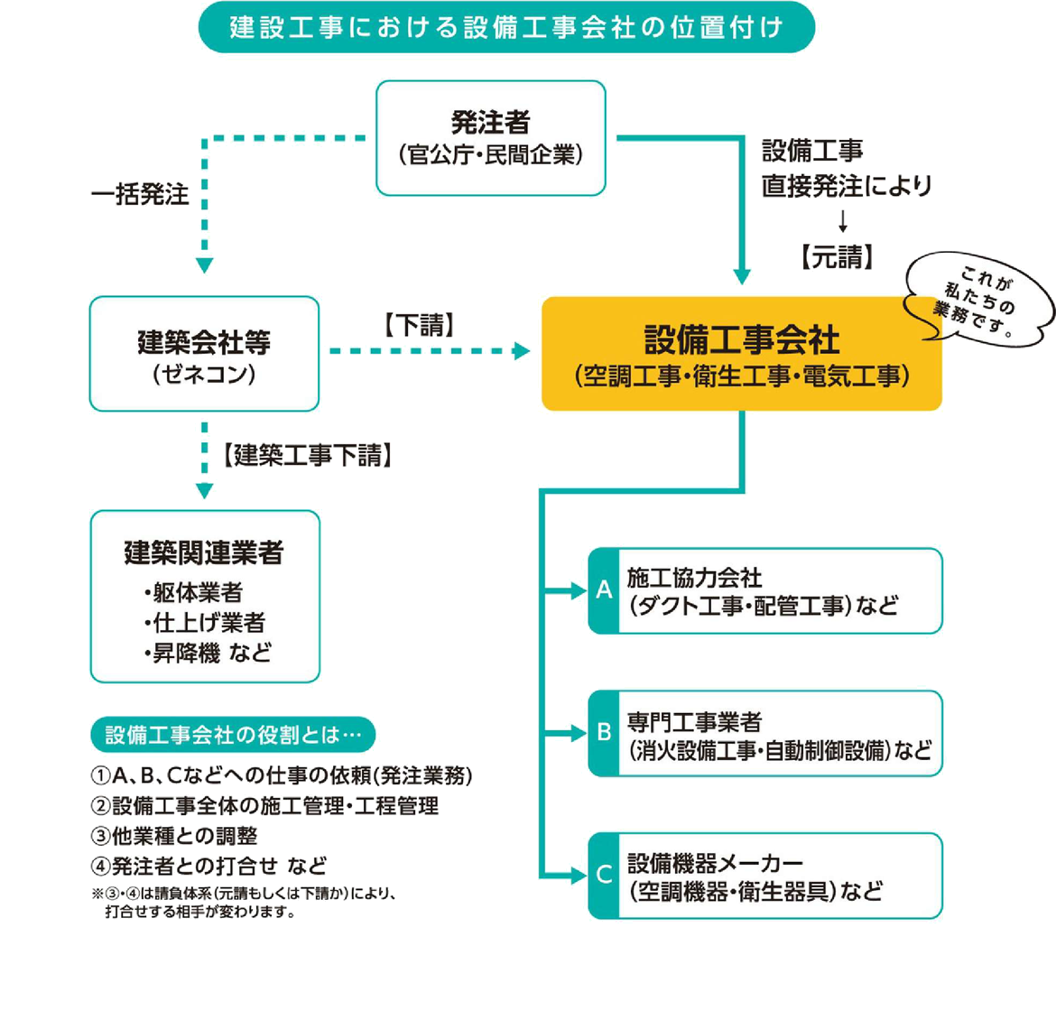 図：建設工事における設備工事会社の位置付け