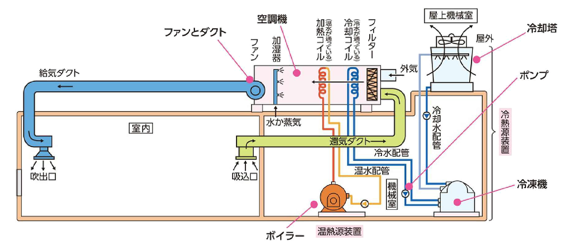 図：大規模ビルの大空間スペースに適した標準的な空調システム 