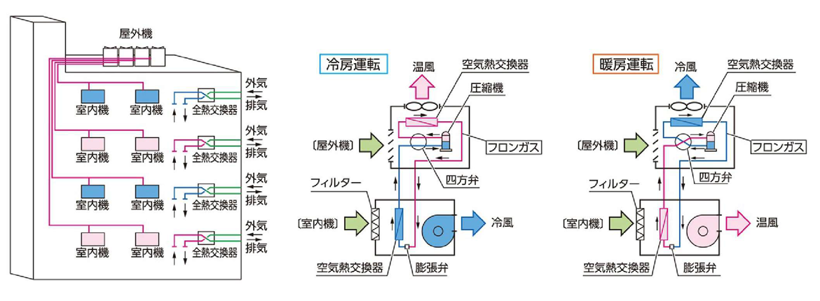 図：大規模ビルから小規模ビル、店舗や事務所などに適した標準的な空調システム 