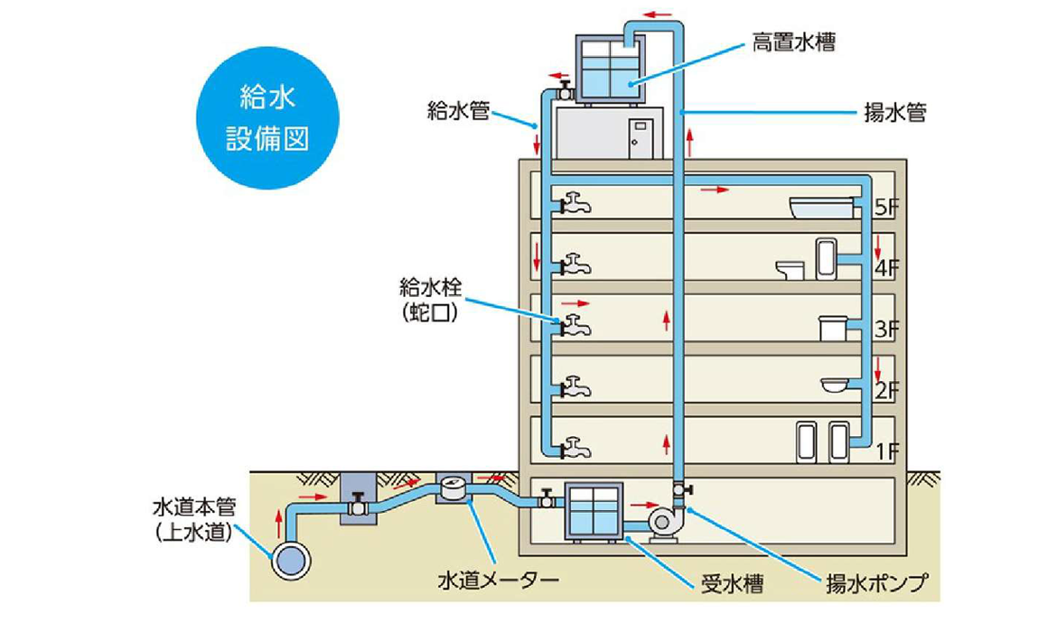 図：受水槽、高置水槽、揚水ポンプを備えた一般的な給水システム 