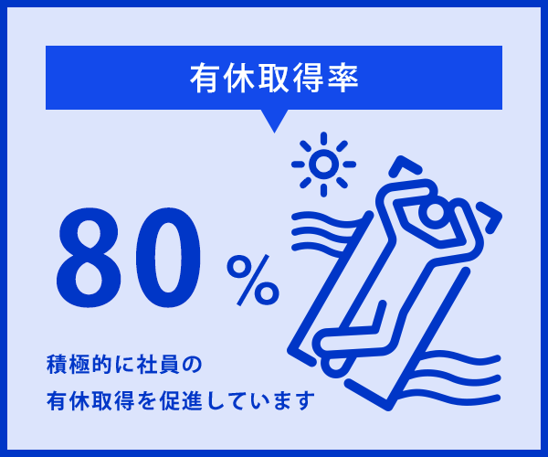 有給取得率　80%　積極的に社員の有給取得を促進しています