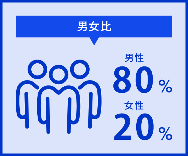 男女比　男性80%　女性20%