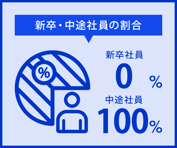 新卒・中途社員の割合　新卒社員0%　中途社員100％